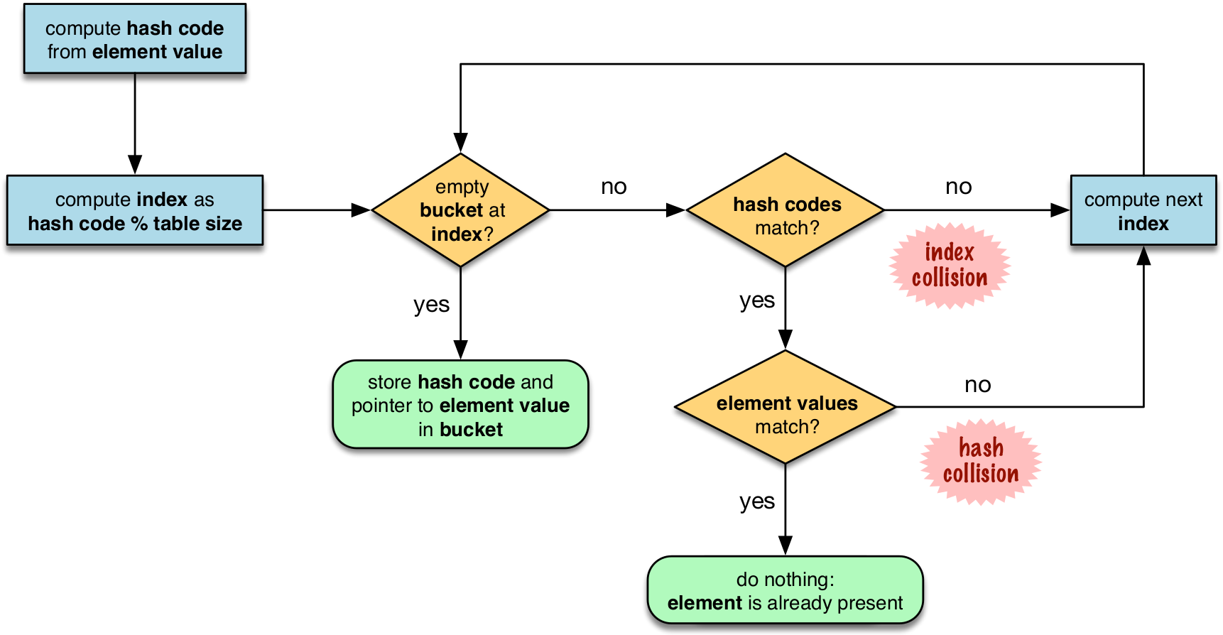 Hash table algorithm: adding element.