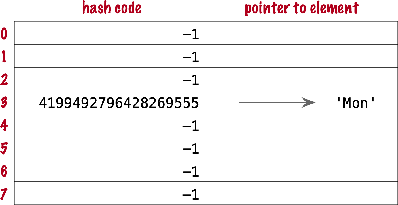 Hash table with element 'Mon'.