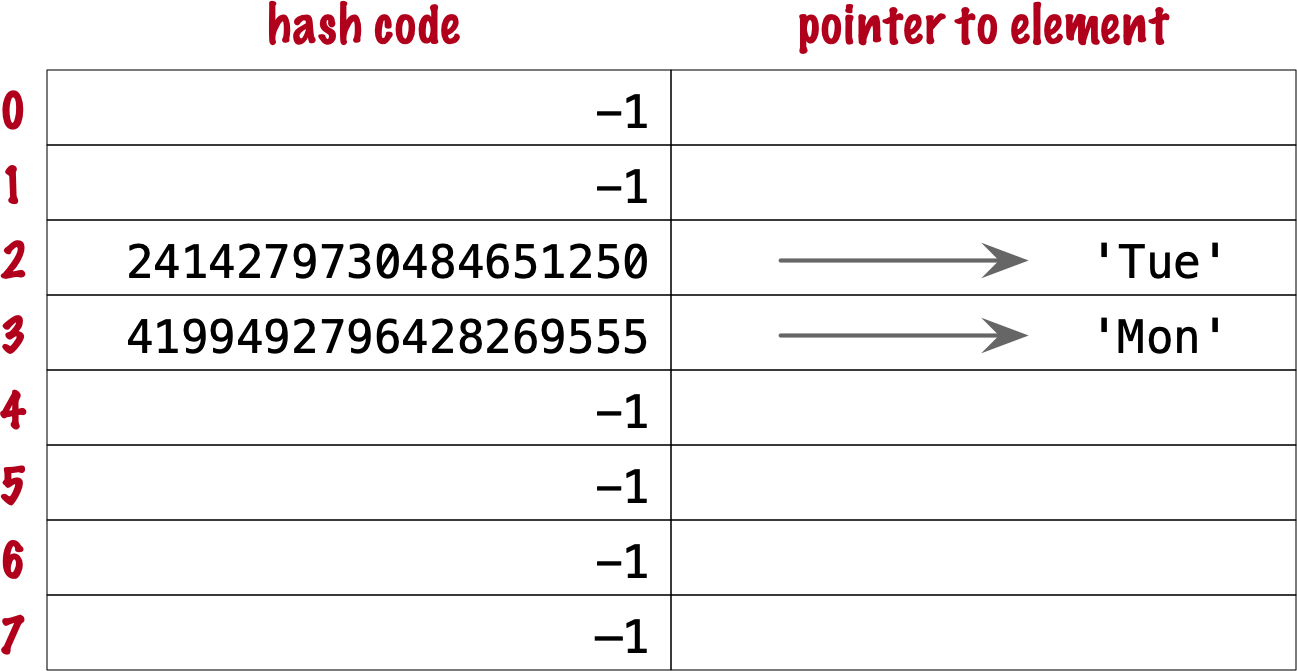 Hash table with elements 'Mon' and 'Tue'.