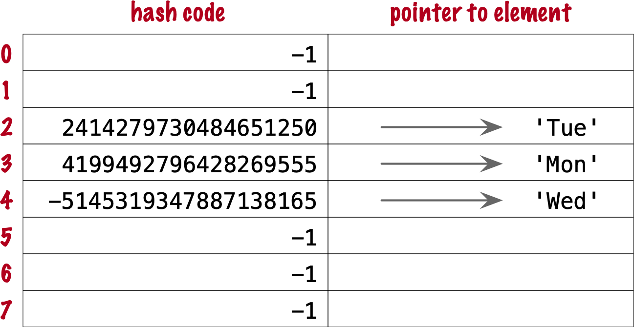 Hash table with elements 'Mon' and 'Tue'.