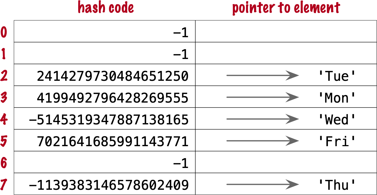 Hash table with elements 'Mon' through 'Fri'.