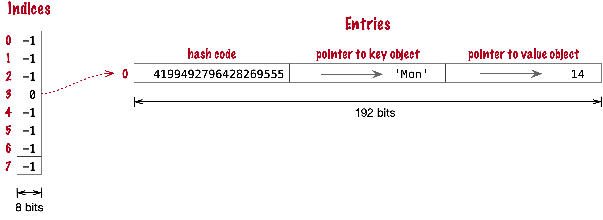 Arrays for compact `dict` with 1 key-value pair.