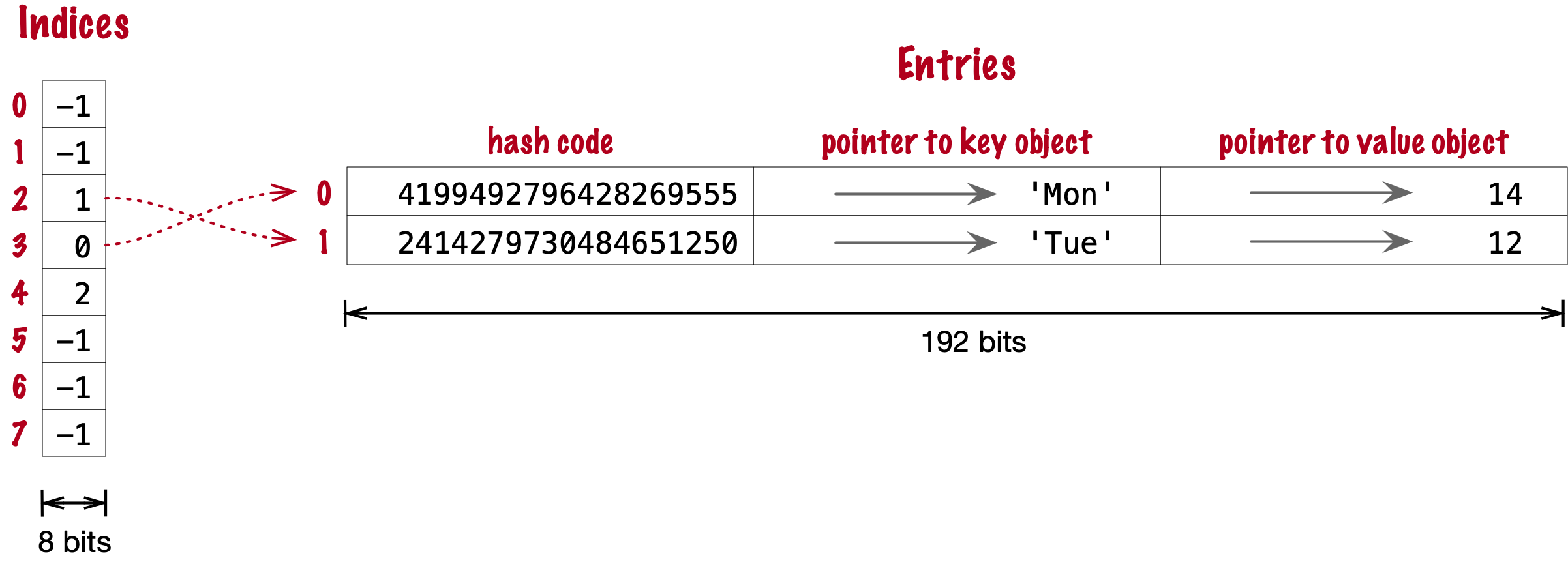 Arrays for compact `dict` with 2 key-value pairs.