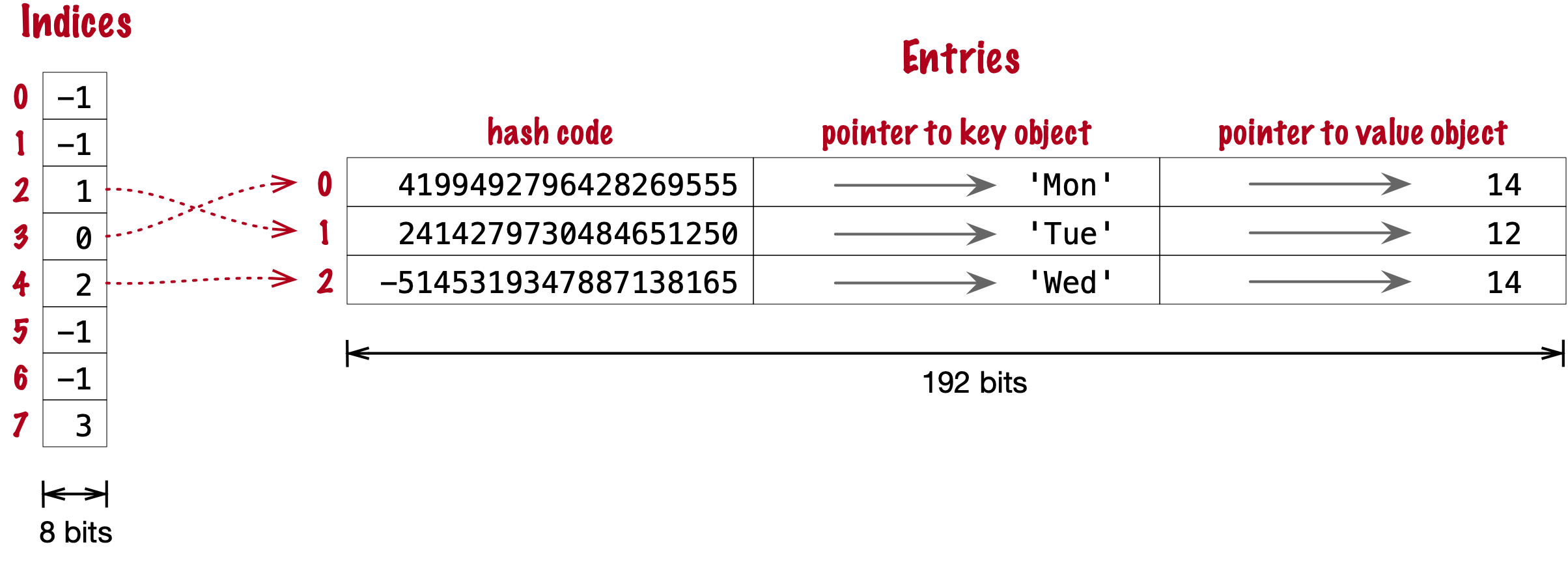 Arrays for compact `dict` with 3 key-value pairs.