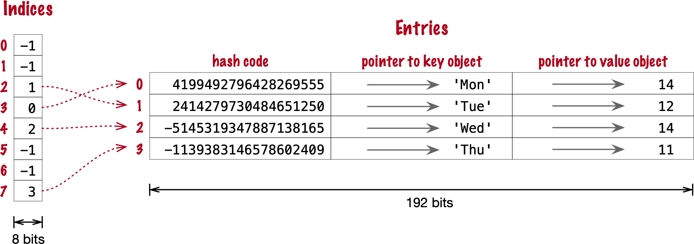 Arrays for compact `dict` with 4 key-value pairs.