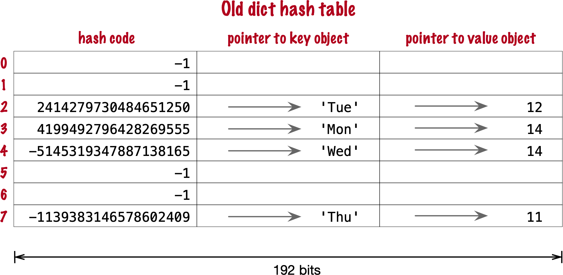 Hash table for old `dict` with 4 key-value pairs.