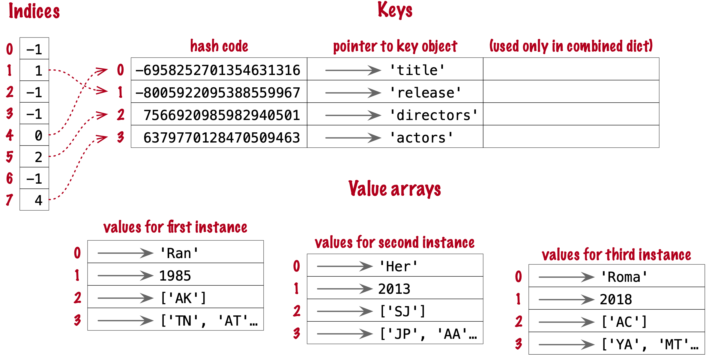 Arrays for split `+__dict__+` with 3 instances.