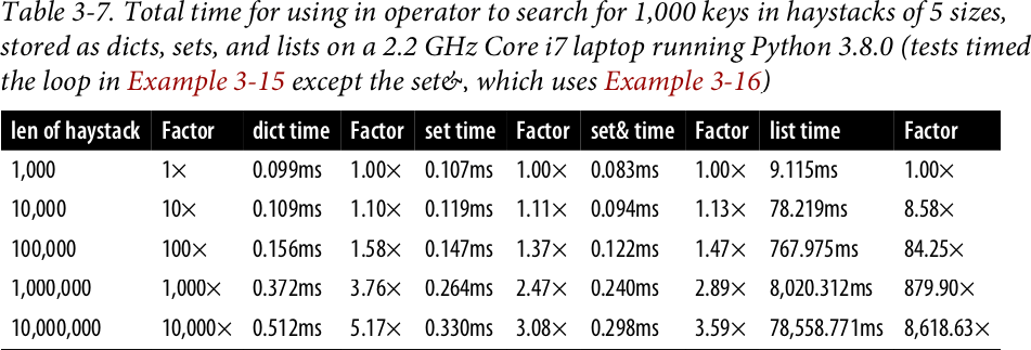 Table showing timings for searching in dicts, sets, and lists of sizes from 1,000 to 10,000,000.