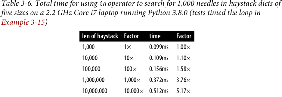 Table showing timings for searching in dicts of sizes from 1,000 to 10,000,000.